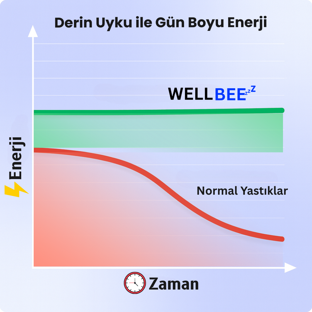 Ortopedik Rahat Uyku Yastığı | Baş ve Boyun Ağrısız sabahlar için